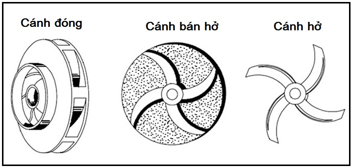 Các loại hình cánh quạt bơm chìm nước thải Các loại hình cánh quạt bơm chìm nước thải