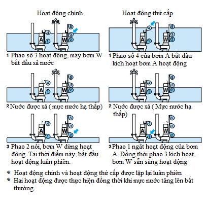 Hướng dẫn lắp đặt máy bơm nước thải chạy luân phiên Hướng dẫn lắp đặt máy bơm nước thải chạy luân phiên